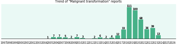 Malignant transformation: 456 reports.